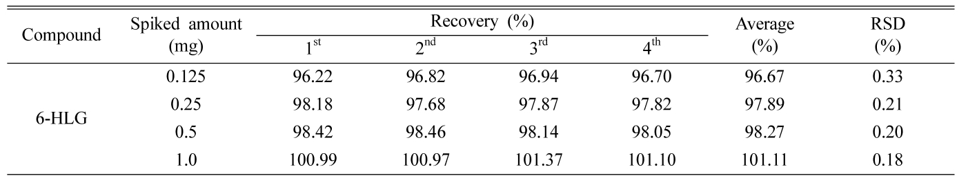 HKSOBF_2021_v52n3_186_t0002.png 이미지