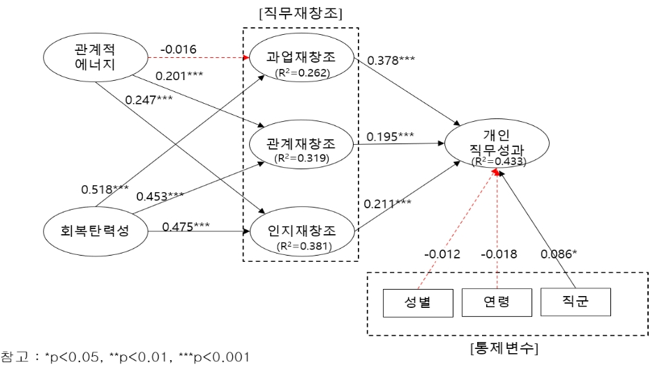 CCTHCV_2022_v22n2_529_f0002.png 이미지